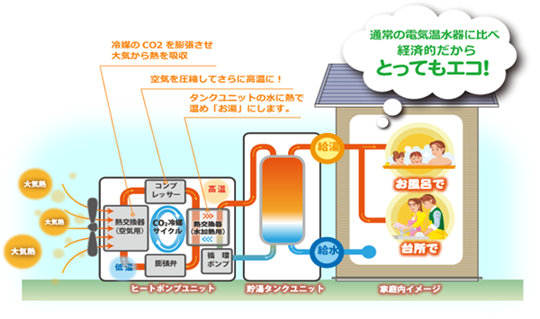 エコキュートとは