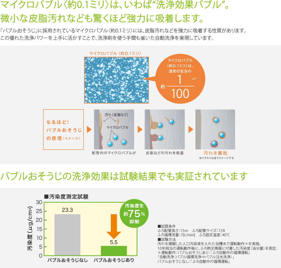 マイクロバブル〈約0.1ミリ〉は、いわば“洗浄効果バブル”。
微小な皮脂汚れなども驚くほど強力に吸着します。